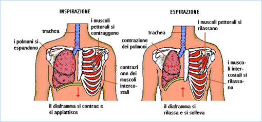 Disturbi respiratori